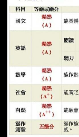 郭柏緯 - 會考成績