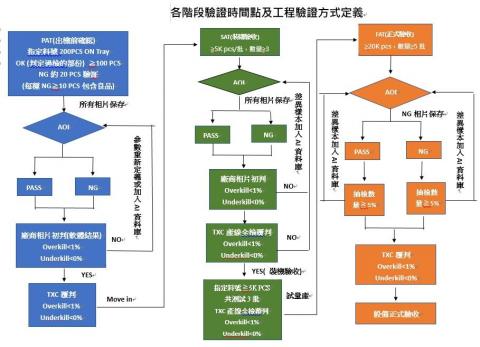 劉藍今 - 各階段驗證時間排版