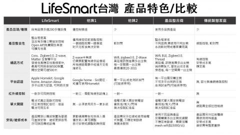 Lifesmart台灣|智慧家庭第一品牌 - 與他牌比較表 Lifesmart台灣|智慧家庭第一品牌 - 與他牌比較表