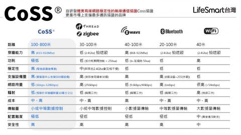 Lifesmart台灣|智慧家庭第一品牌 - 無線訊號比較表 Lifesmart台灣|智慧家庭第一品牌 - 無線訊號比較表