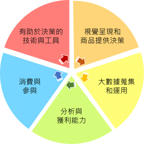 PaaS 帕爾斯 創新管顧 - 數位轉型五大面向