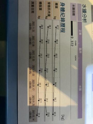 蘇哲瑩 Leo教練 - 學員體脂肪變化 蘇哲瑩 Leo教練 - 學員體脂肪變化