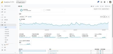Nicolas Ye - 個人網站GA後台流量。