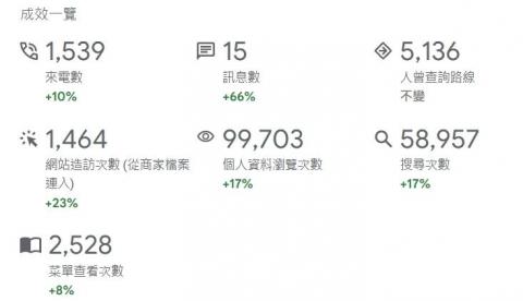 鱔魚行銷 - 官方帳號經營數據 鱔魚行銷 - 官方帳號經營數據