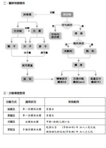 黃鼎家 - 學測專用講義2