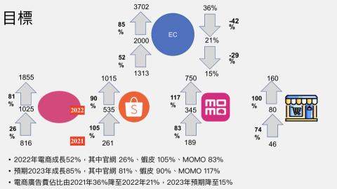 吳宜珊 - 此為在職公司去年電商通路營收及成長表現