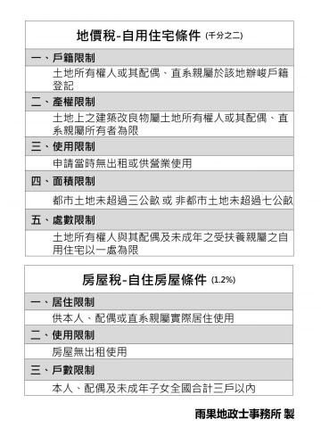 陳育佑 - 地價稅、房屋稅自用住宅