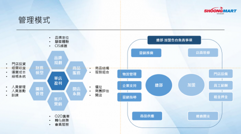 靖騰陳 - 加盟企劃管理模式