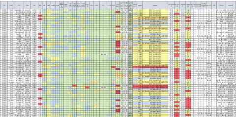 黃唯揚 - 將員工健檢數值依照分級標準進行分級，並依風險等級進行填色，方便辨識人員異常數值
