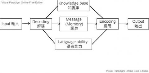 Shu Yan - 製作語言學書籍附錄圖表