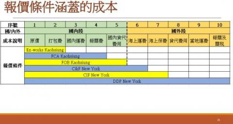 豪庭企業有限公司 - 報價條件的選擇、各種報價方式的風險規避