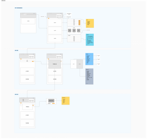 KFWJ Studio - 網頁設計-流程草圖線框搞