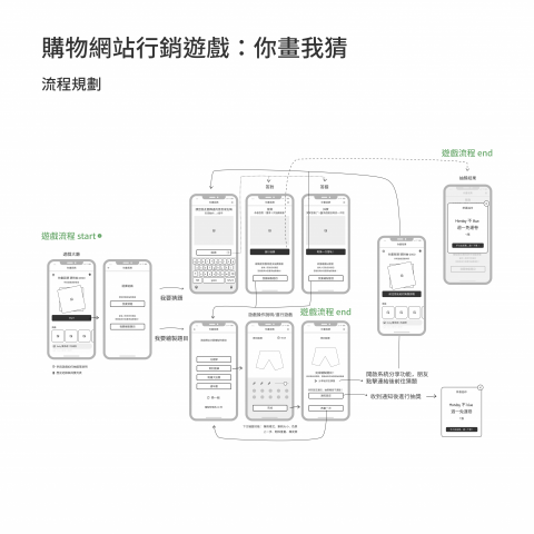 Trudy - 流程規劃 wireframe，確認需求與整體流程階段，取得共識
