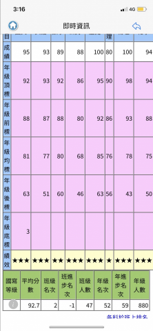 黃奕姍 - 孩子從國一兩百多名一路到國三摸上了校排五十
數學物理化學由我一手包辦
給予概念技巧 課後免費線上問問題
使其有個老師可依靠大膽快樂自信學習