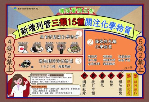 小金魚平面設計工作室 - 【報紙圖卡設計】 111年10月31日 中華日報台南產銷B8版報紙半版設計
政府宣導新增列管關注化學物質，描繪出市面上常見的食品來加深民眾的印象，促使民眾未來在食安方面會更加注意該食品製作時應注意的化學成份來源。
因本案是要設計在報紙上，現今報紙較常於年長者及中年者閱讀，故本案採用復古設計風格，結合食品描繪，讓閱讀報紙的民眾淺顯易懂。