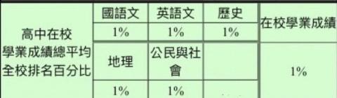 賴彥妘 - 高中校內學業成績在校百分比(1%表示100中的第一一人)