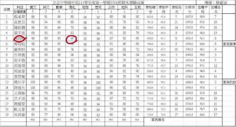 林勇輝 - 本人指導立志國三楊翊暄，理化段考96班排第一
