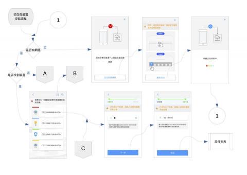 執行緒軟體工坊 - 裝置安裝流程