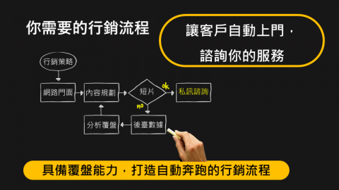風不大顧問|獲客模式|集客行銷 - 適合一人創業的行銷流程 風不大顧問|獲客模式|集客行銷 - 適合一人創業的行銷流程
