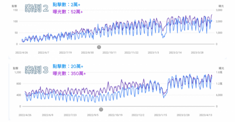 創伴人工作室 - 案例2：教育產業網站，靠著部落格文章與課程頁面，提升至少一倍流量。
案例3：教育產業網站，主要撰寫課程內容的知識分享與部落格文章頁面，提升至少50%流量，