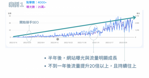 創伴人工作室 - 案例1：我們成長最多的客戶，行業別為製造業，不到一年流量提升20倍以上，至今仍舊配合中。