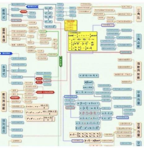 學測數A/數B/會考規劃 全職家教老師 - 學測總複習心智圖