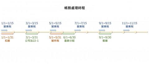 沁玥稅務記帳士事務所 - 帳務處理時程(一般公司行號)