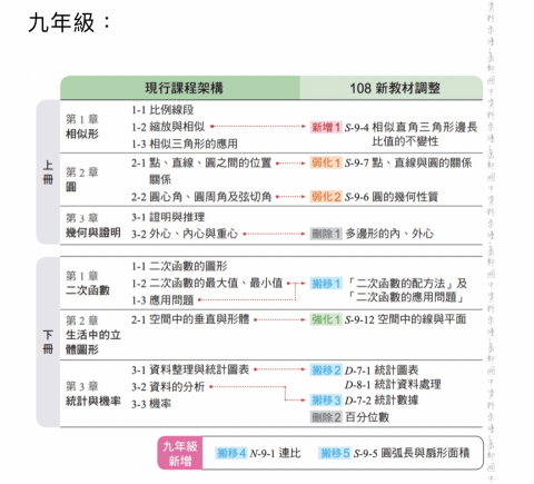 江老師☀️國中數學和自然（已🈵） - 九年級新舊課綱差異