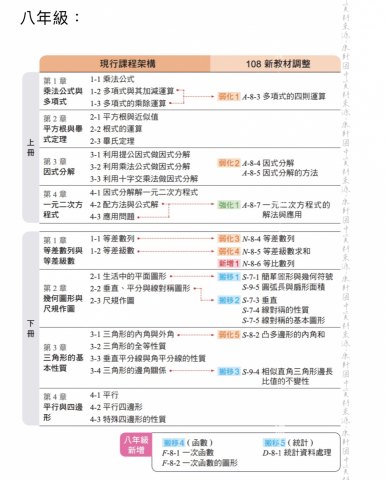 江老師☀️國中數學和自然（已🈵） - 八年級新舊課綱差異