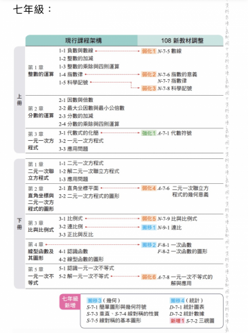 江老師☀️國中數學和自然（已🈵） - 七年級新舊課綱差異