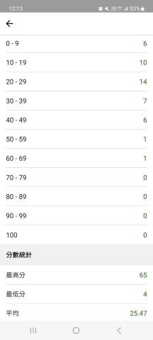 朱老師數學專職家教 - 高二數 A.只有我的學生及格