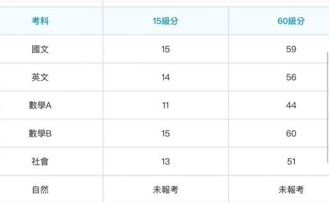 黃奕瑋 - 111學測成績