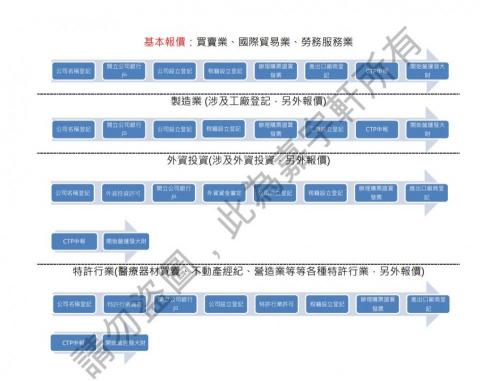各類工商登記自由接案者 - 公司登記應執行程序