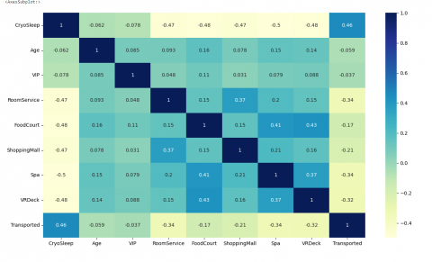 何書瑋 - 資料分析範例
將多種資料進行相關度分析