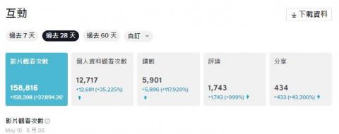 蛋餅薇涵 - 個人抖音2023/5-6月數據