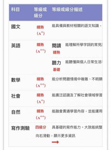 張宇翔 - 國三教導一年的學生會考成績，本身數學底子很好，穩穩A++