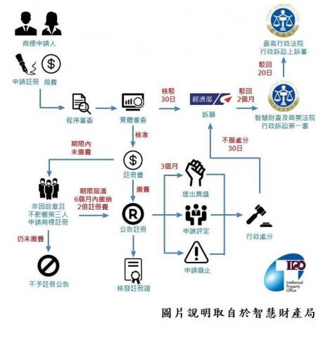 鴻基智權開發事務所 - 商標審查及行政救濟流程