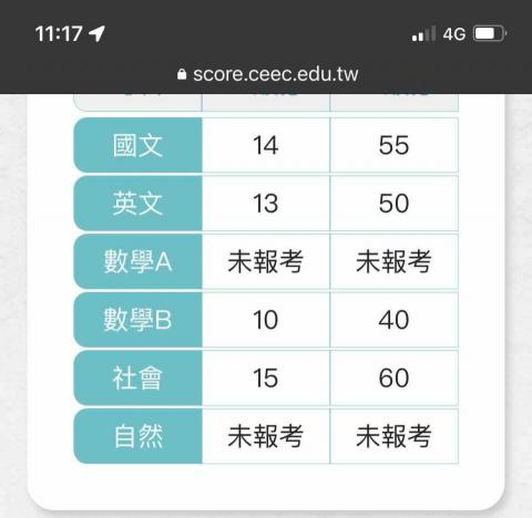 tsai hsuan - 學測成績（社會換算60級分制得滿分）
