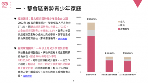 Joshua - 【作品集】 
非營利組織每年3000萬預算之提案書部分內容。
主談社會結構性問題──資訊類。(此頁耗時約2小時，含查資料及建置圖表)