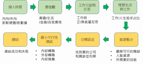 科男輕鬆Talk - 職涯規劃流程和生涯目標設定
