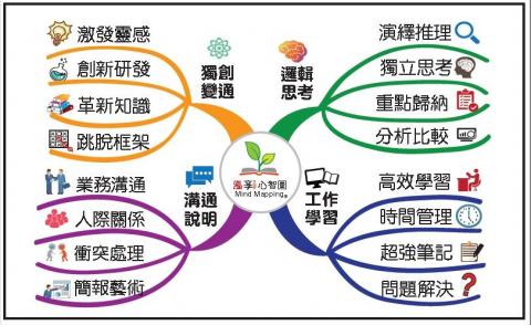 泓斈創意學院/心智圖思考訓練 - 心智圖應用