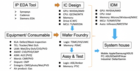 科男輕鬆Talk - 半導體產業上下游職位選擇