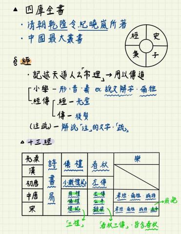 秦紹凱 -  國文補充筆記