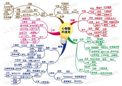 泓斈創意學院/心智圖思考訓練 - 心智圖運用