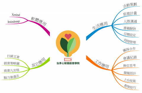 泓斈創意學院/心智圖思考訓練 - 課程介紹