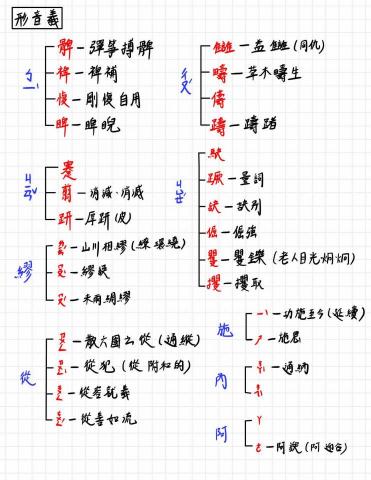 秦紹凱 - 國文字音字形整理
