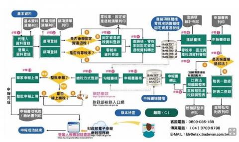 Carol 林 (記帳士) - 營業稅申報 Carol 林 (記帳士) - 營業稅申報