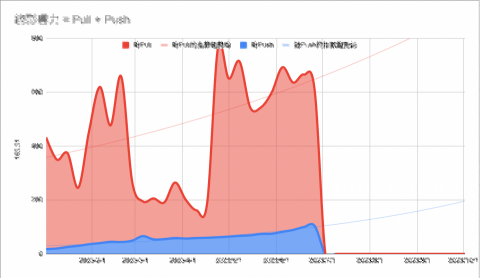 搖鈴果科技 - 網站是個數位媒體，都知道自建網站後擁有大量數據可以幫助決策，但是您知道嗎？大量的數據反而令人大量疑惑，到底什麼數據代表什麼意思？數據高是表現好還是不好？因為經營需要設計的管理報表提供給您，讓您可以用幾個簡單的數字掌握網站經營。