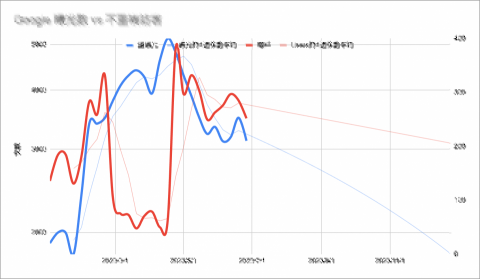 搖鈴果科技 - SEO 是網站數據的重要來源，不過要去考一張 Google Analytics 證照才能經營網站嗎？運用數位行銷多年經驗自行開發報表圖表提供給您，簡單的關鍵數據就能掌握方向！