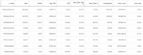 Roy - Google關鍵字 名單型客戶操作數據